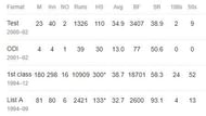Shiv Sunder Das: Career Statistics